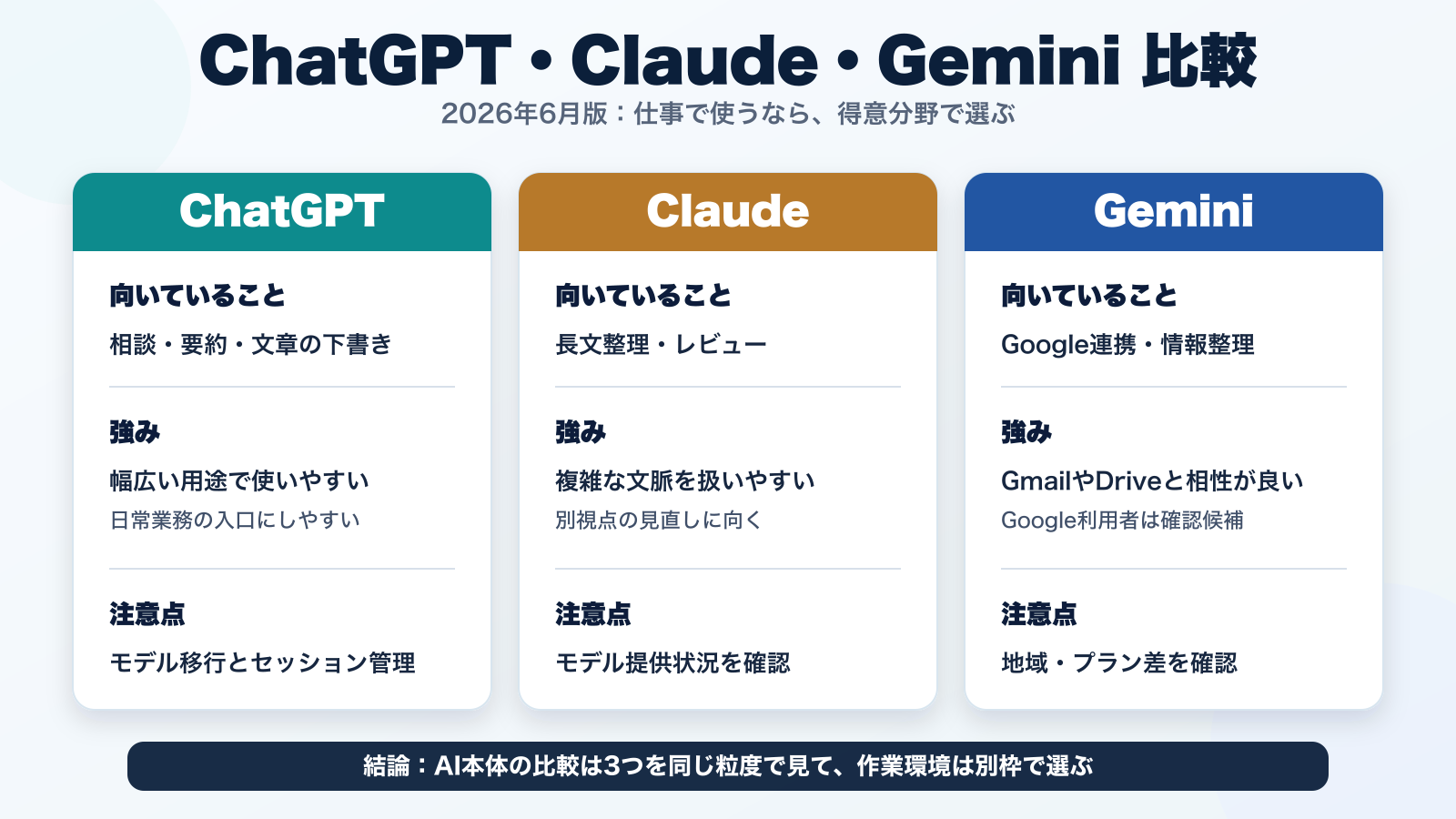 ChatGPT、Claude、Geminiを同じ粒度で比較した仕事向けAIツール整理図