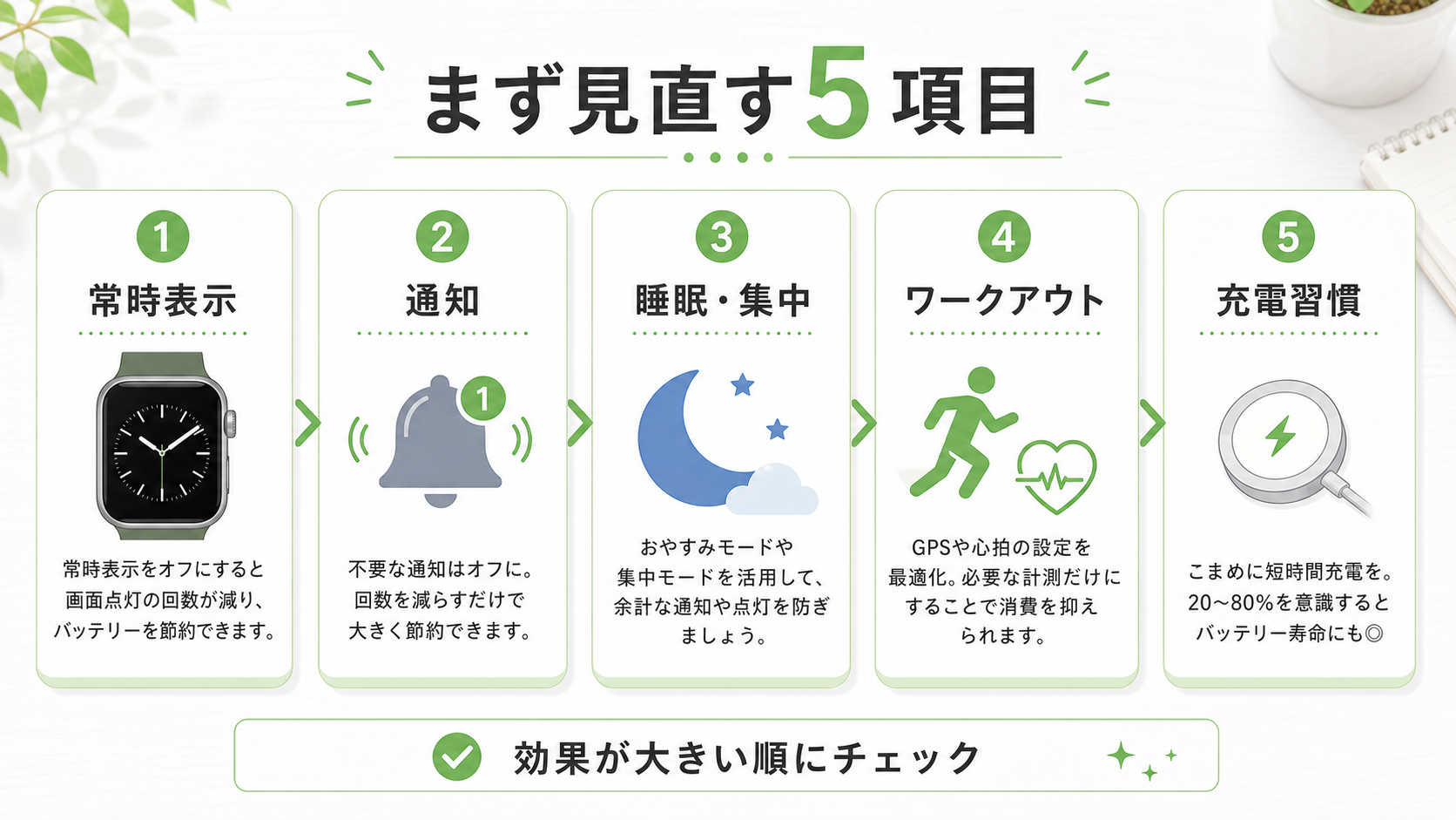 Apple Watchのバッテリー節約でまず見直す5項目。常時表示、通知、睡眠・集中、ワークアウト、充電習慣の優先順位