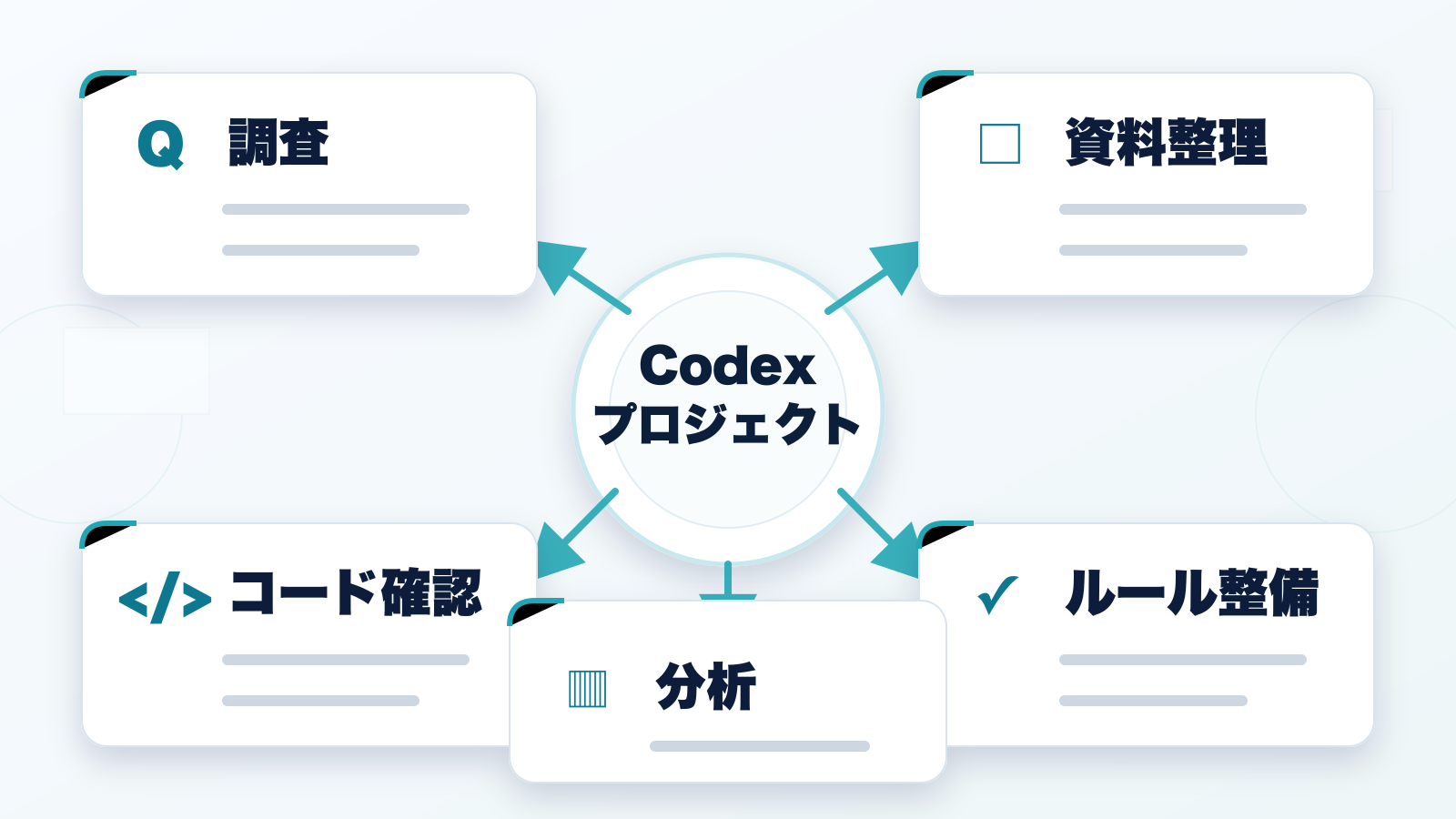 Codexプロジェクトの中で調査、資料整理、コード確認、ルール整備、分析を分けて進めるワークフロー図