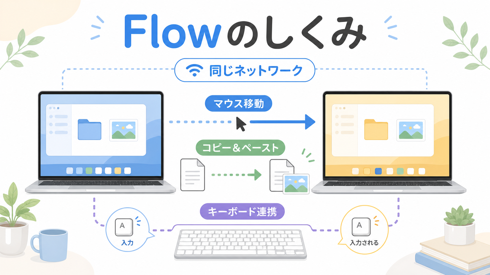 Logicool Flowのしくみ。同じネットワーク上でマウス移動、コピー&ペースト、キーボード連携を行う図解