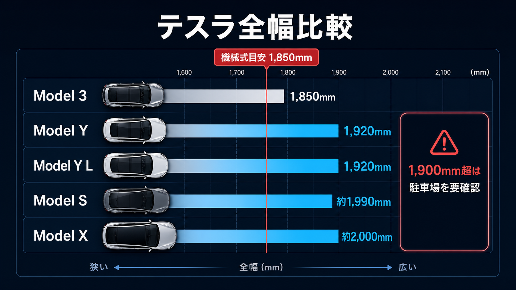 テスラ各モデルの全幅と日本の駐車場制限を比べる図解