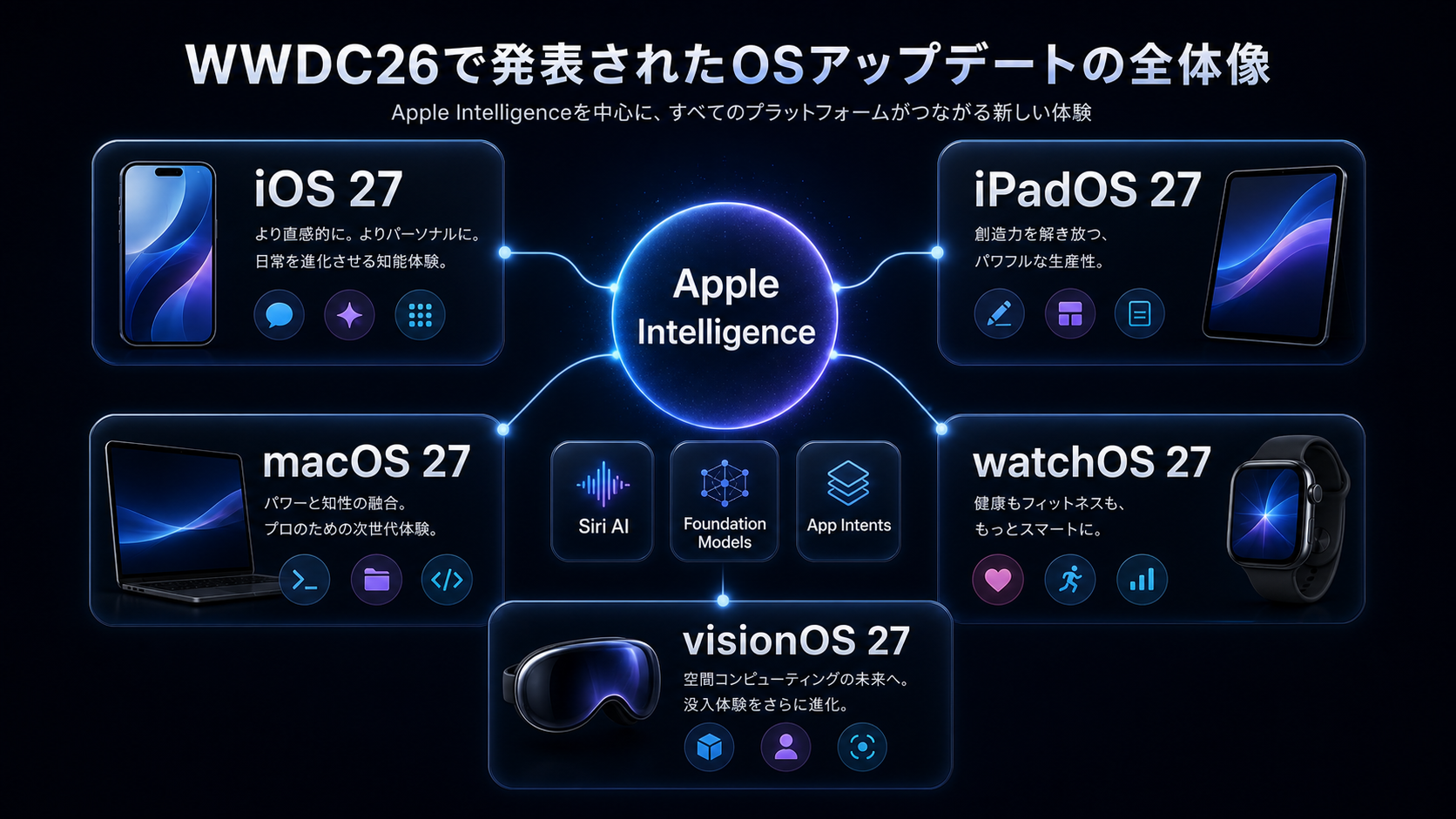 WWDC26で発表されたiOS、iPadOS、macOS、watchOS、visionOSとApple Intelligenceの関係を示す図解