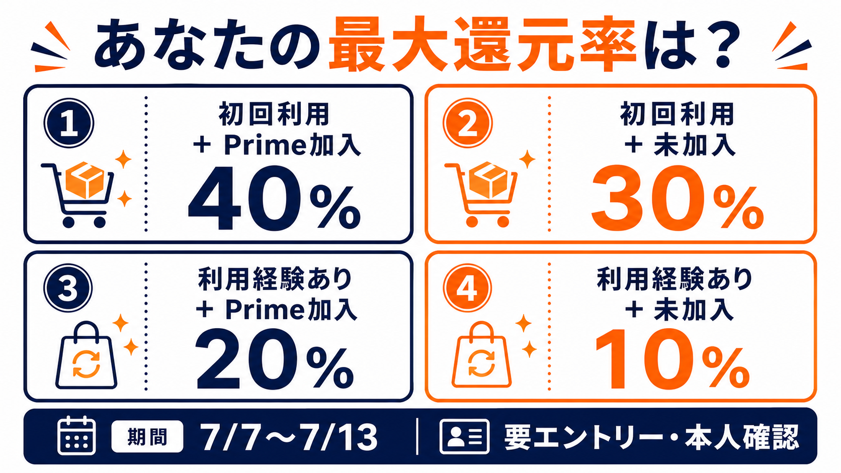 Amazonでau PAYを使う人の最大還元率を4パターンで示した図