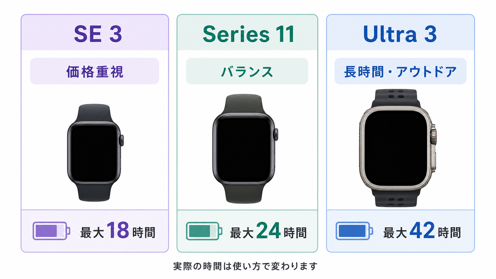 Apple Watch SE 3・Series 11・Ultra 3の用途比較