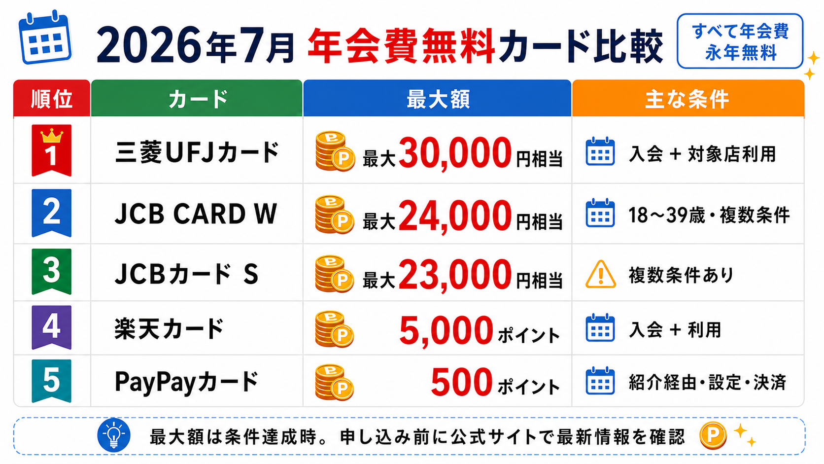 2026年7月のクレジットカードキャンペーン最大還元額と主な注意点の比較表