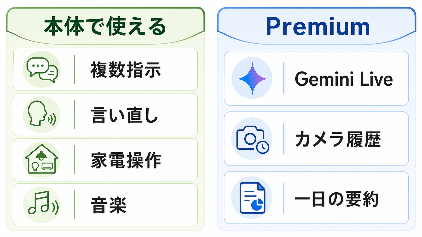 Google Home Speakerで無料利用できる機能とPremium機能の境界を示した図
