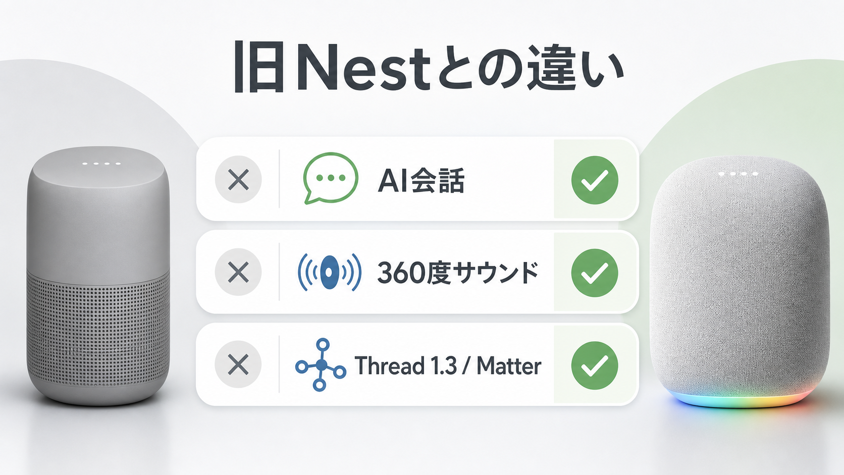 Google Home Speakerと旧Nestの違いをAI、音響、接続性で比較した図