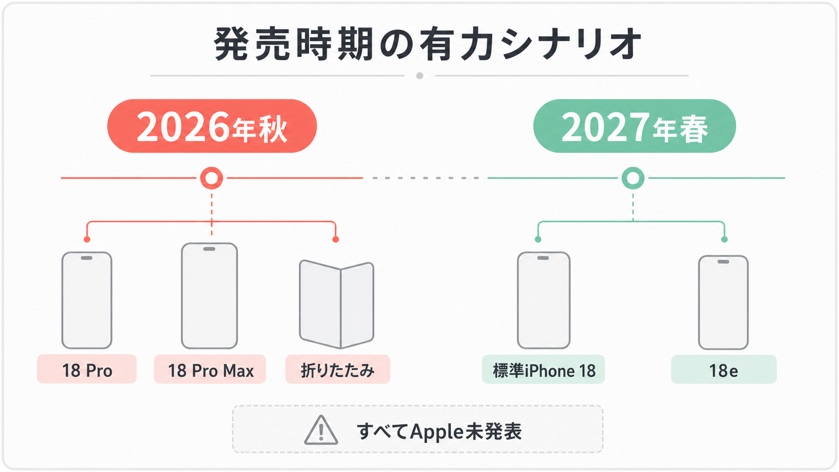 iPhone 18シリーズの分割発売予想
