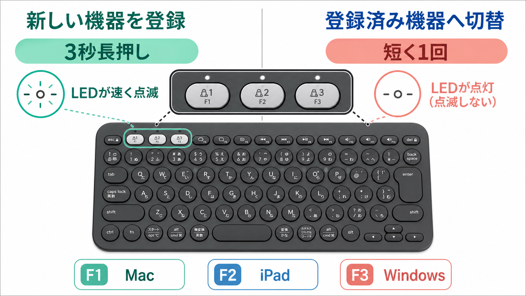 K380sの長押しと短押しの違い