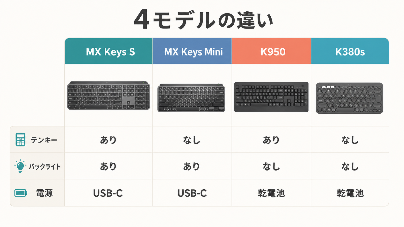 4モデルのテンキー・バックライト・電源方式比較