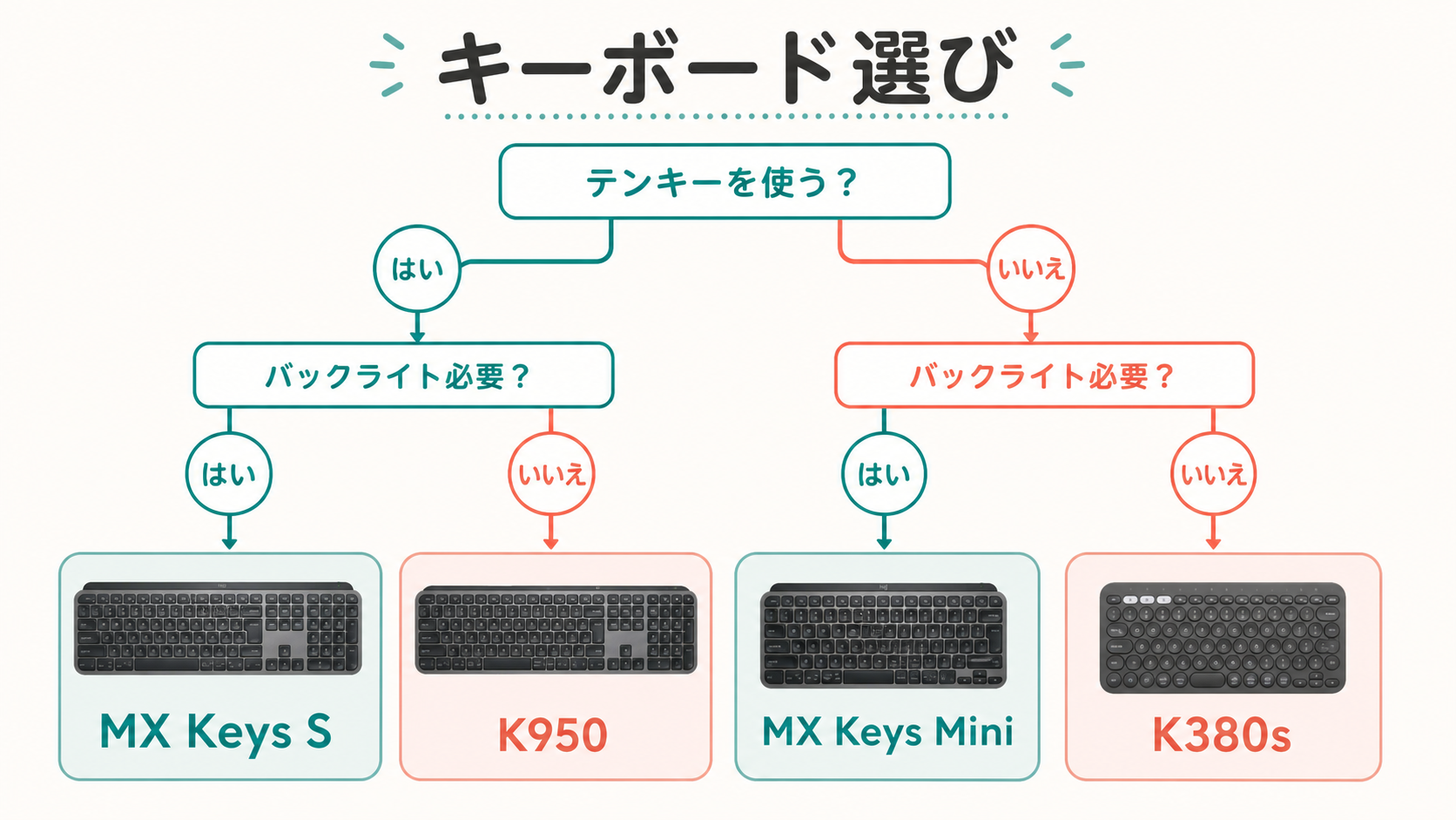 テンキーとバックライトと予算からキーボードを選ぶフロー