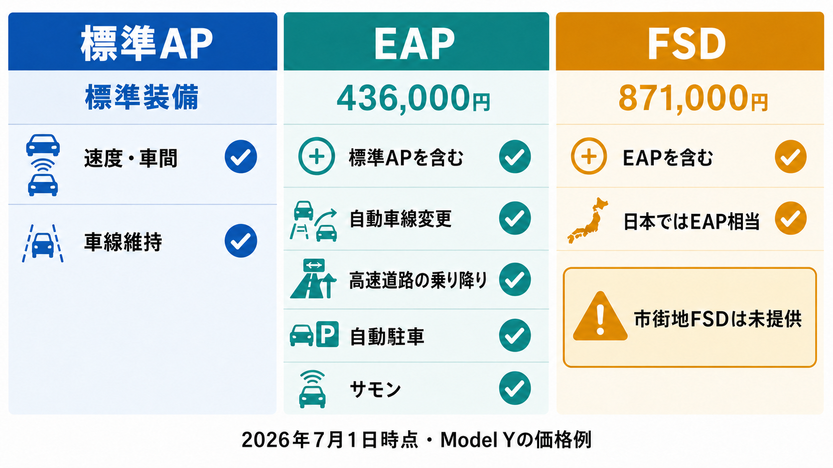 日本で使えるテスラの標準オートパイロット、EAP、FSDケイパビリティの機能比較表