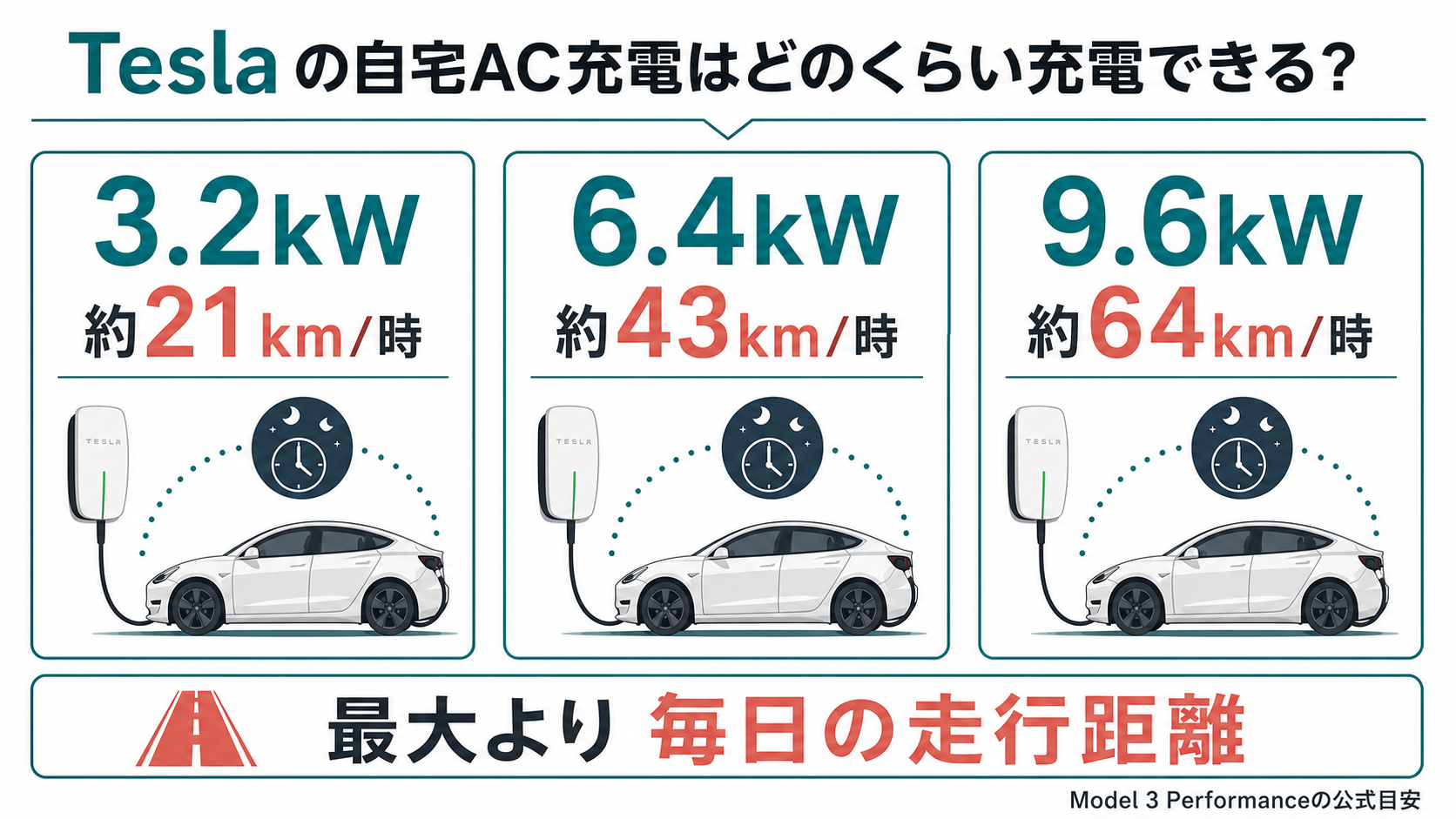 走行距離から自宅充電出力を判断