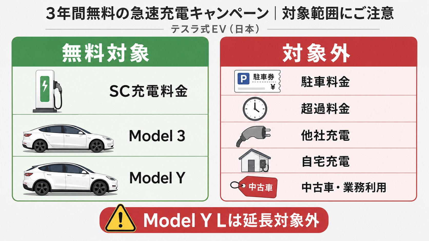 スーパーチャージャー3年間無料キャンペーンの対象と対象外を示す注意図