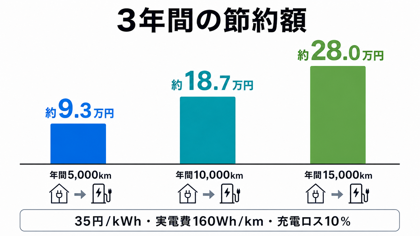 年間走行距離別にスーパーチャージャー3年間無料の節約額を示した比較図