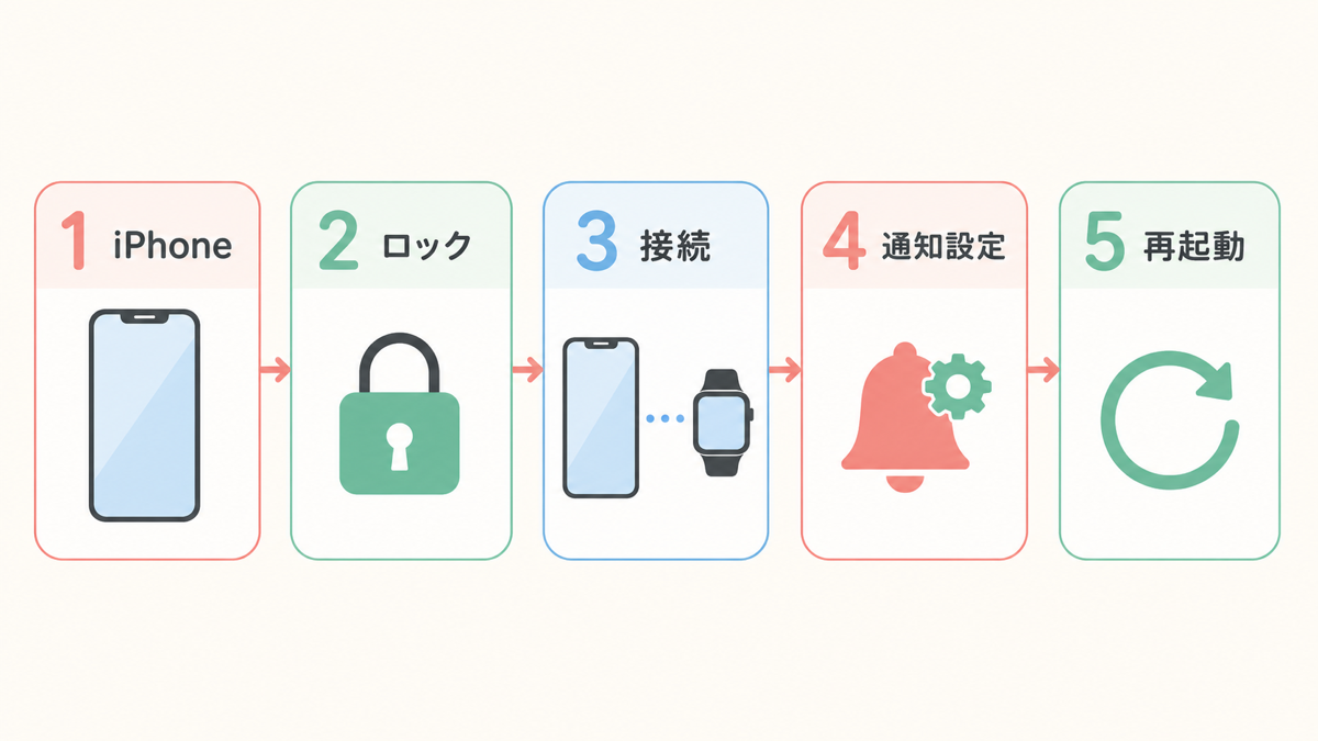 Apple Watchの通知が来ないときに確認する5ステップ