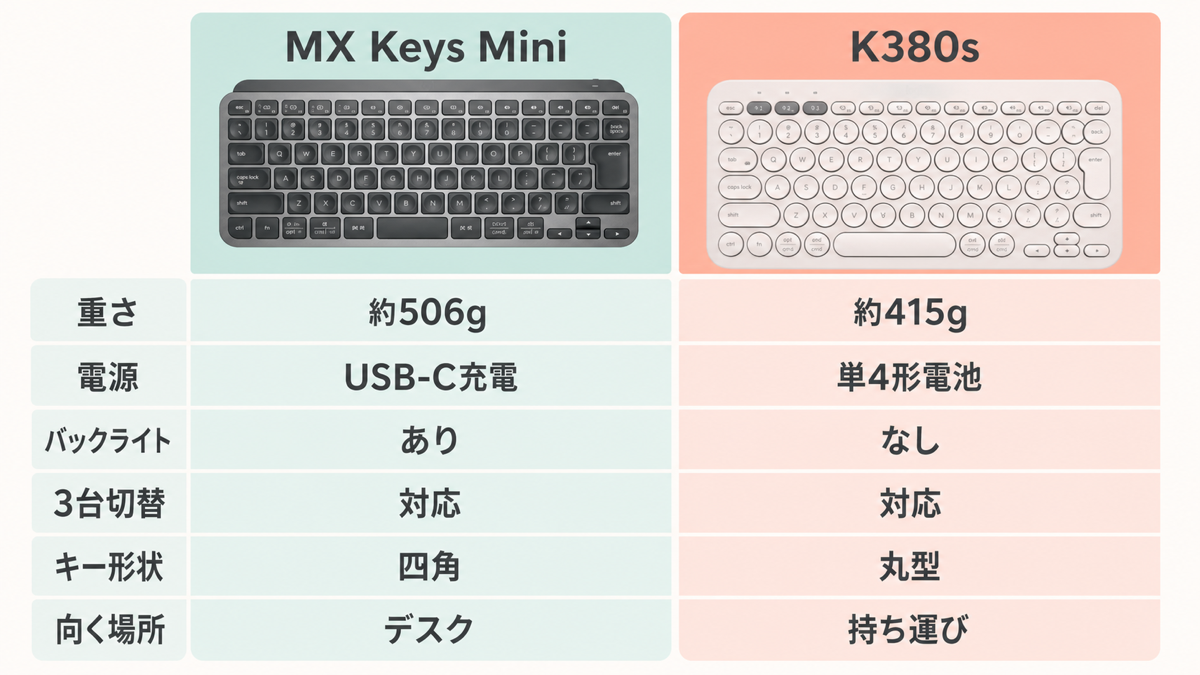 MX Keys MiniとK380sの6項目比較
