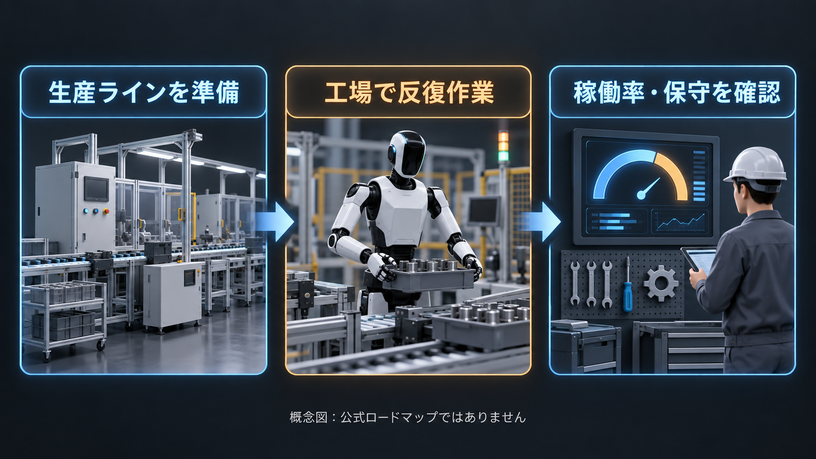 生産ラインの準備、工場での反復作業、稼働率と保守の確認を示す概念図